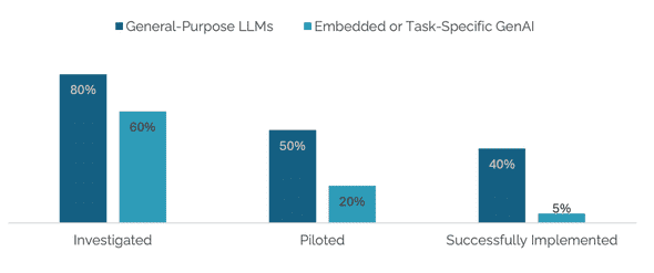 Is it worrying that 95% of AI enterprise projects fail?